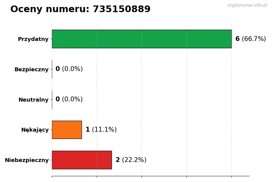 Wykres przedstawiający oceny użytkowników w skali 1-5 dla numeru 735150889