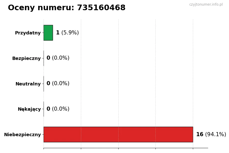 Wykres przedstawiający oceny użytkowników w skali 1-5 dla numeru 735160468