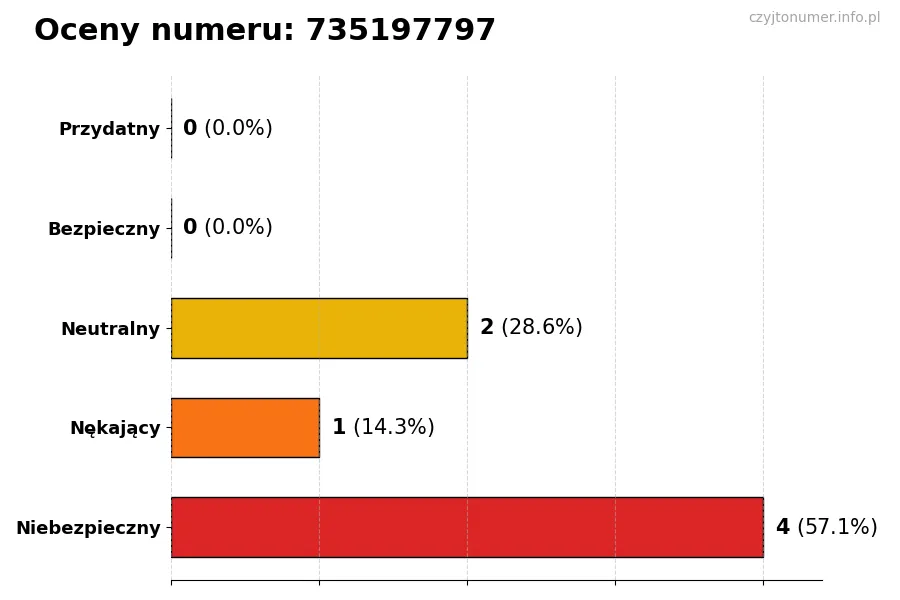 Wykres przedstawiający oceny użytkowników w skali 1-5 dla numeru 735197797