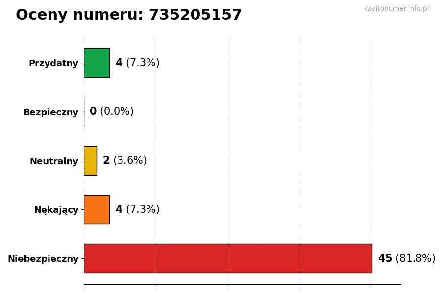 Wykres przedstawiający oceny użytkowników w skali 1-5 dla numeru 735205157