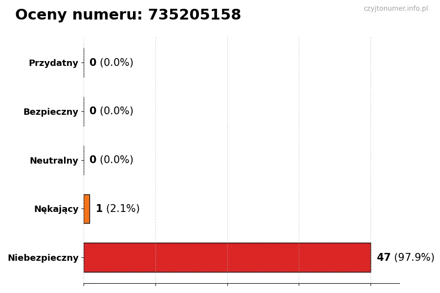 Wykres przedstawiający oceny użytkowników w skali 1-5 dla numeru 735205158