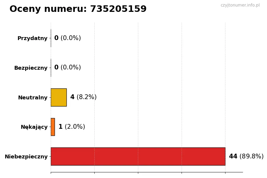 Wykres przedstawiający oceny użytkowników w skali 1-5 dla numeru 735205159