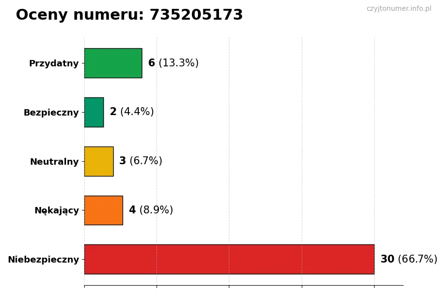 Wykres przedstawiający oceny użytkowników w skali 1-5 dla numeru 735205173
