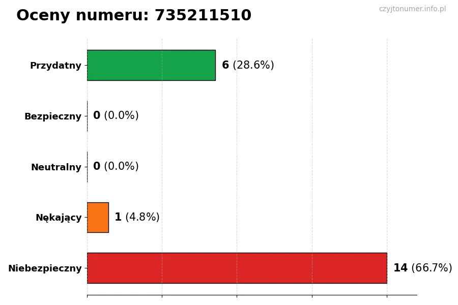 Wykres przedstawiający oceny użytkowników w skali 1-5 dla numeru 735211510