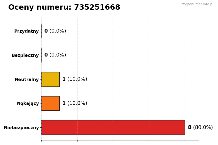 Wykres przedstawiający oceny użytkowników w skali 1-5 dla numeru 735251668