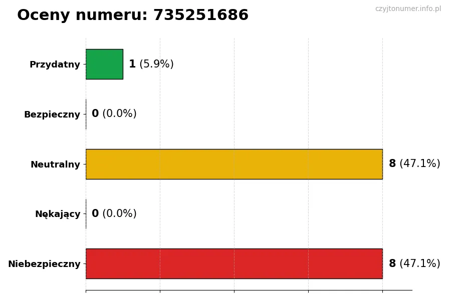 Wykres przedstawiający oceny użytkowników w skali 1-5 dla numeru 735251686