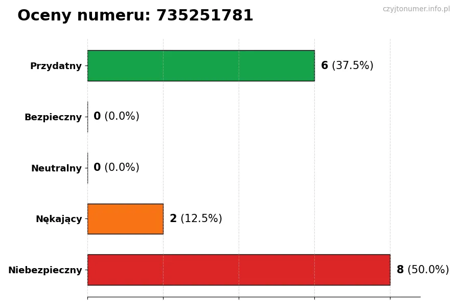 Wykres przedstawiający oceny użytkowników w skali 1-5 dla numeru 735251781