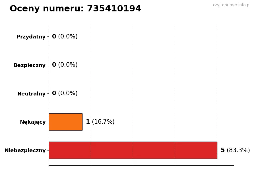 Wykres przedstawiający oceny użytkowników w skali 1-5 dla numeru 735410194