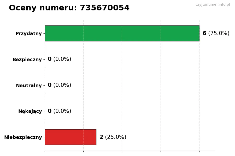 Wykres przedstawiający oceny użytkowników w skali 1–5 dla numeru 735670054