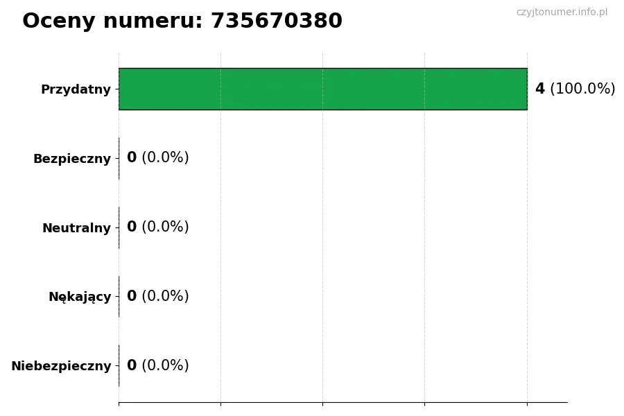 Wykres przedstawiający oceny użytkowników w skali 1–5 dla numeru 735670380