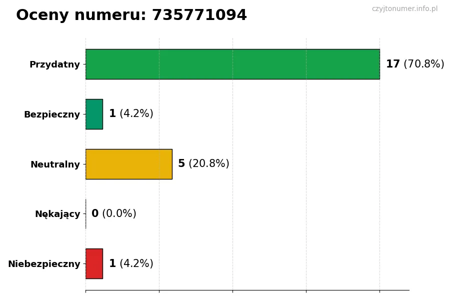 Wykres przedstawiający oceny użytkowników w skali 1-5 dla numeru 735771094