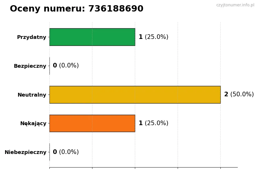 Wykres przedstawiający oceny użytkowników w skali 1-5 dla numeru 736188690