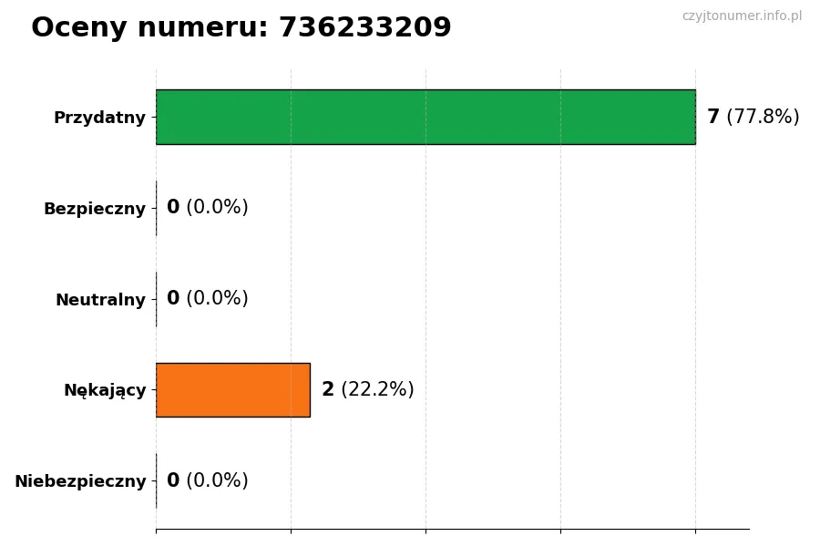 Wykres przedstawiający oceny użytkowników w skali 1-5 dla numeru 736233209