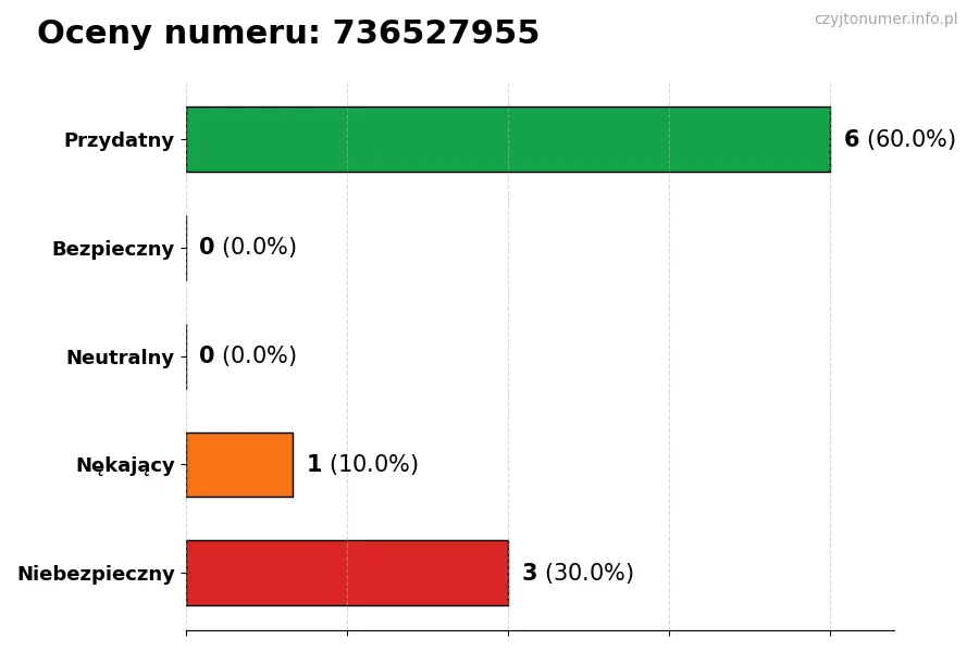 Wykres przedstawiający oceny użytkowników w skali 1-5 dla numeru 736527955