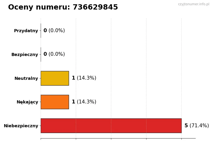 Wykres przedstawiający oceny użytkowników w skali 1-5 dla numeru 736629845