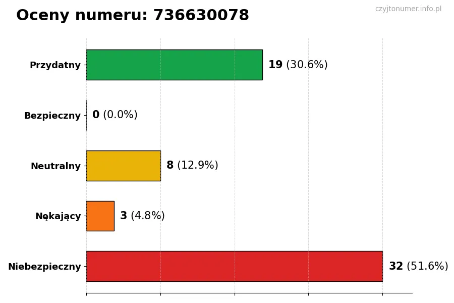 Wykres przedstawiający oceny użytkowników w skali 1-5 dla numeru 736630078