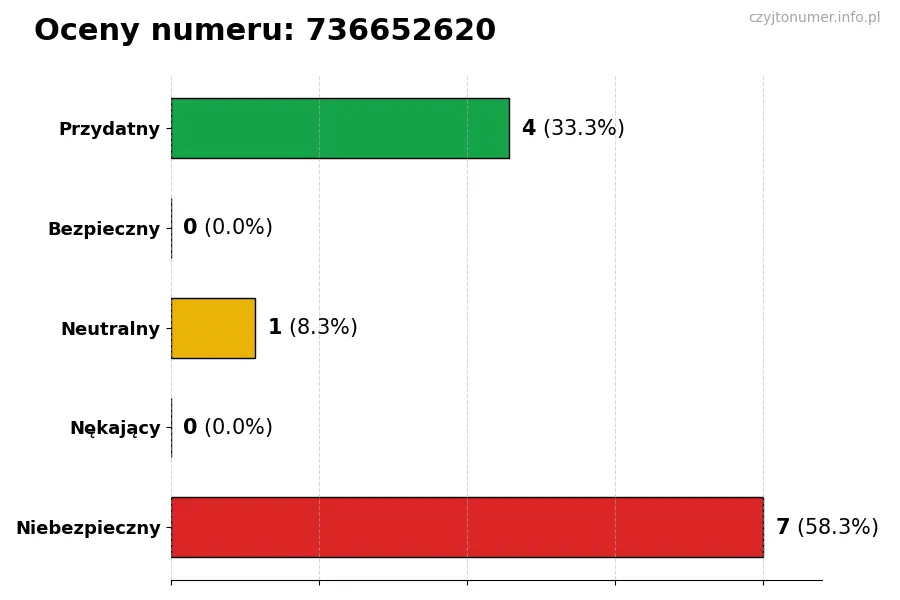 Wykres przedstawiający oceny użytkowników w skali 1-5 dla numeru 736652620