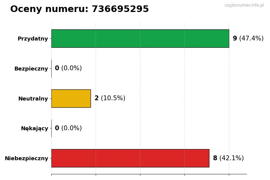 Wykres przedstawiający oceny użytkowników w skali 1-5 dla numeru 736695295