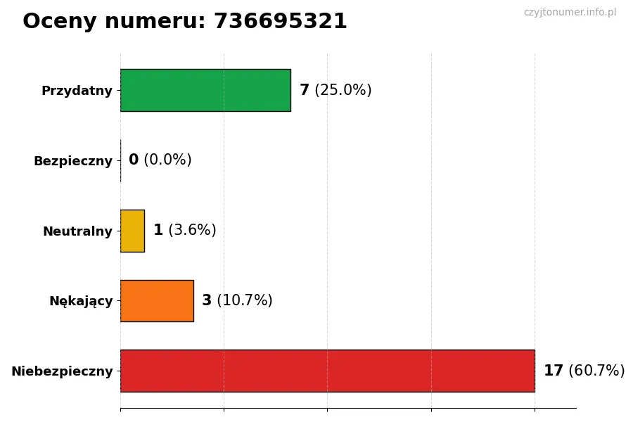 Wykres przedstawiający oceny użytkowników w skali 1-5 dla numeru 736695321