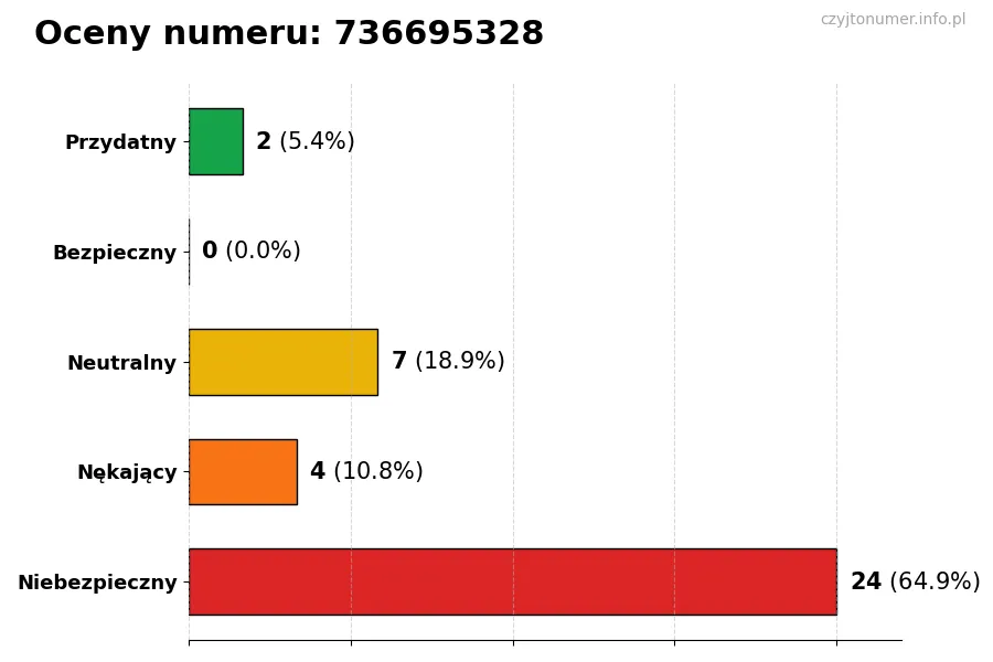 Wykres przedstawiający oceny użytkowników w skali 1-5 dla numeru 736695328