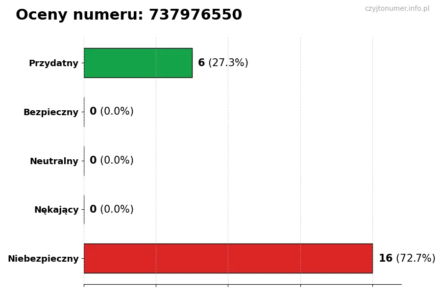Wykres przedstawiający oceny użytkowników w skali 1-5 dla numeru 737976550