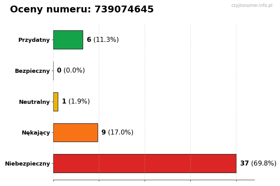 Wykres przedstawiający oceny użytkowników w skali 1-5 dla numeru 739074645