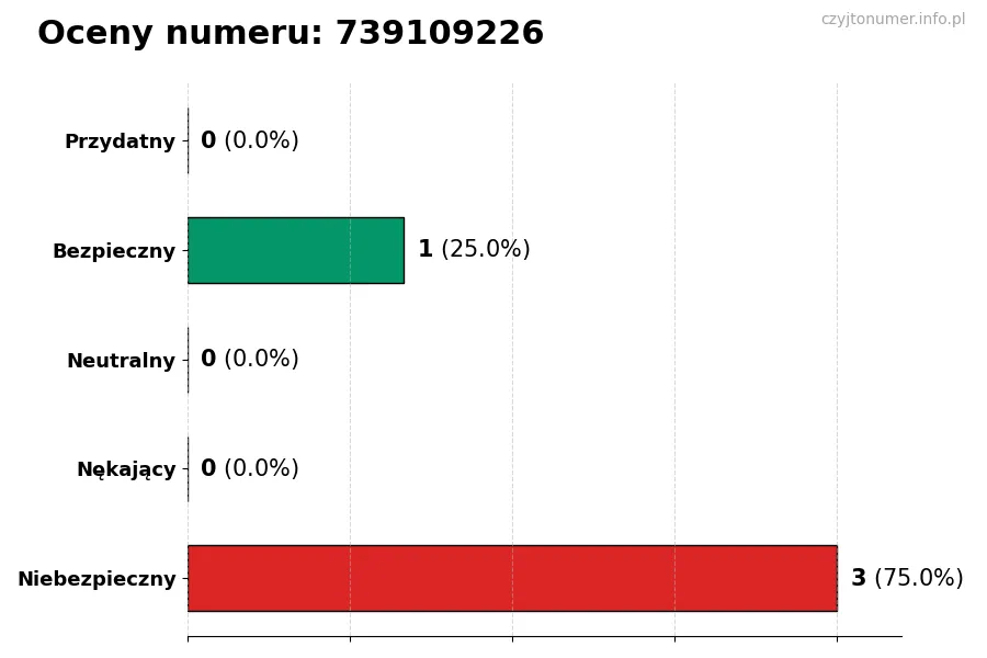 Wykres przedstawiający oceny użytkowników w skali 1-5 dla numeru 739109226