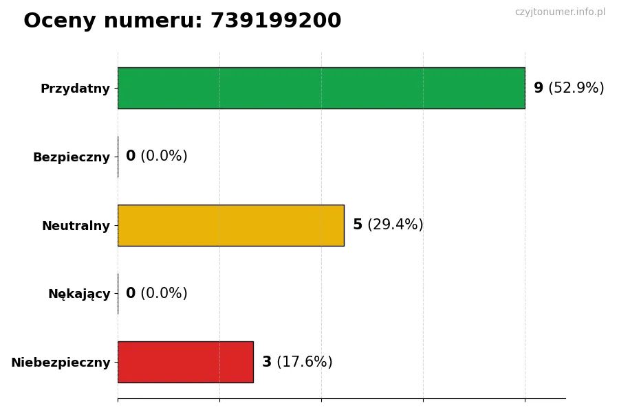 Wykres przedstawiający oceny użytkowników w skali 1-5 dla numeru 739199200