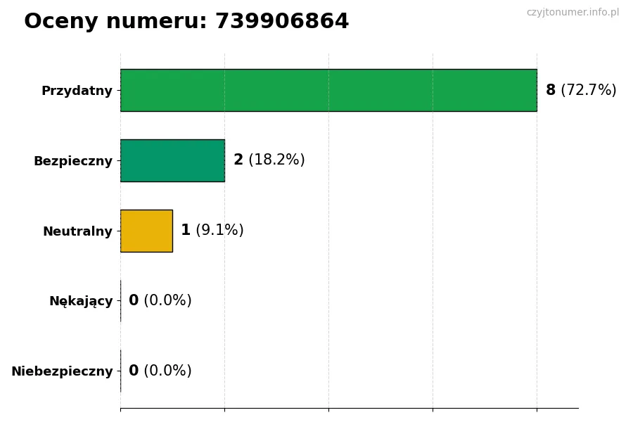 Wykres przedstawiający oceny użytkowników w skali 1-5 dla numeru 739906864