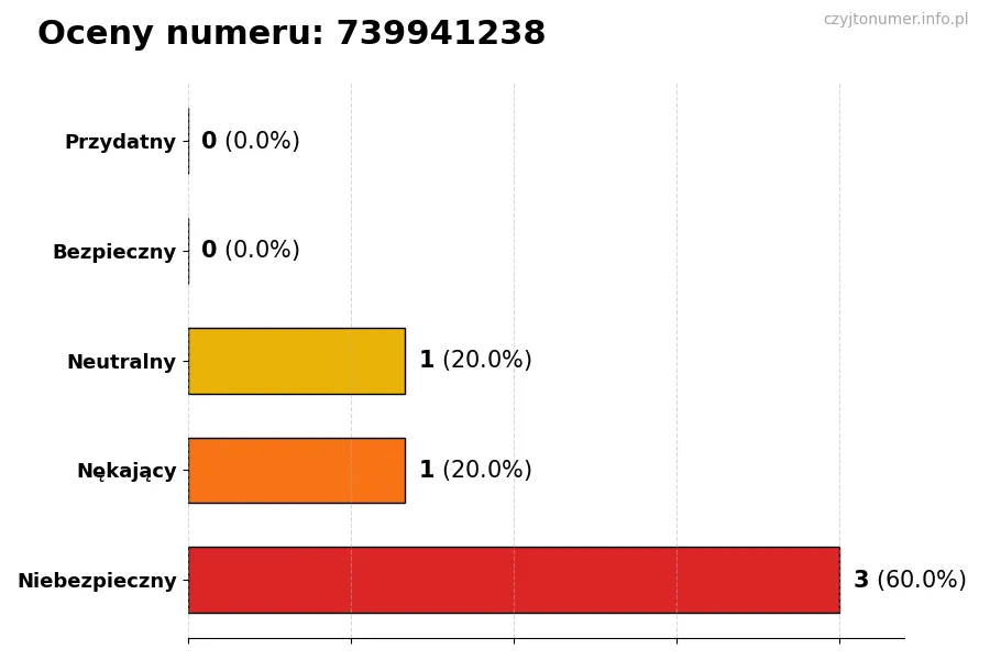 Wykres przedstawiający oceny użytkowników w skali 1-5 dla numeru 739941238