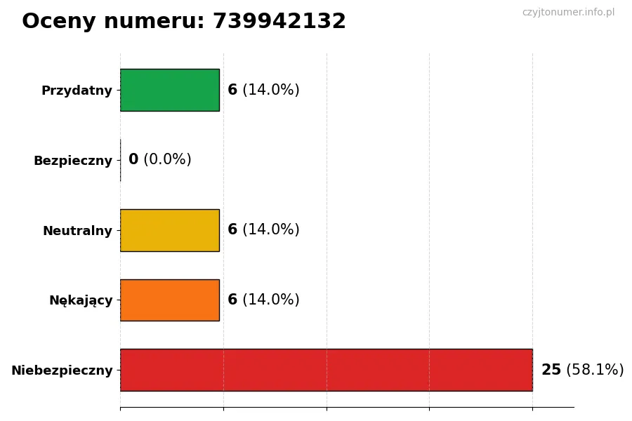 Wykres przedstawiający oceny użytkowników w skali 1-5 dla numeru 739942132