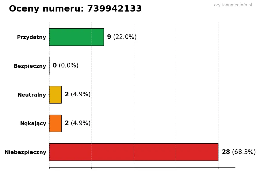 Wykres przedstawiający oceny użytkowników w skali 1-5 dla numeru 739942133