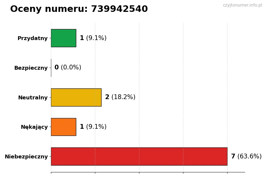 Wykres przedstawiający oceny użytkowników w skali 1-5 dla numeru 739942540