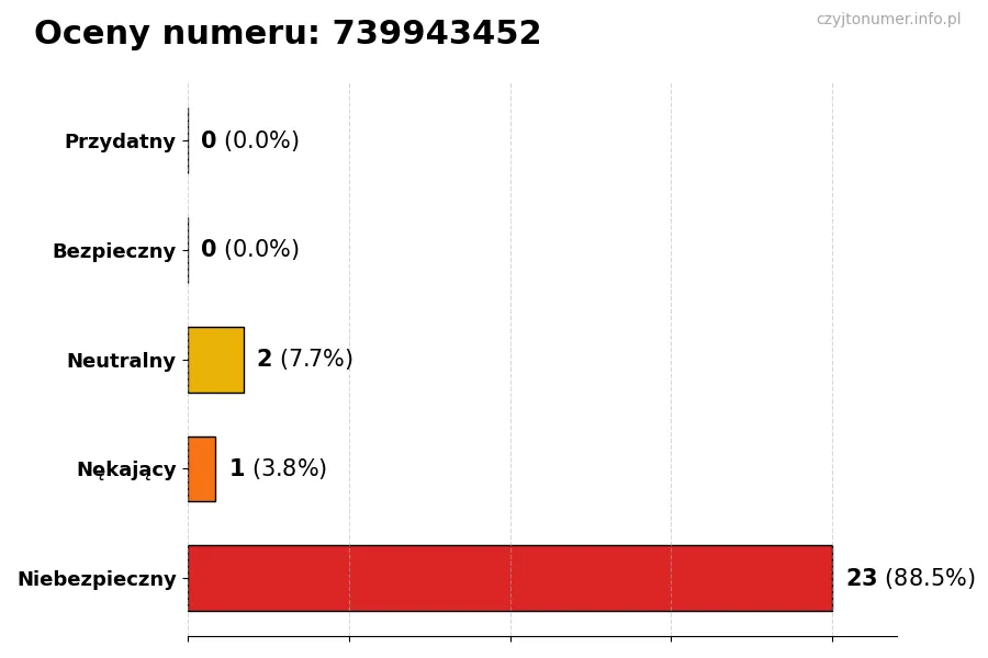 Wykres przedstawiający oceny użytkowników w skali 1-5 dla numeru 739943452