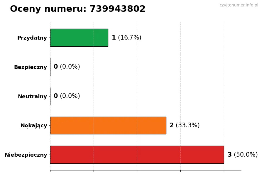 Wykres przedstawiający oceny użytkowników w skali 1-5 dla numeru 739943802