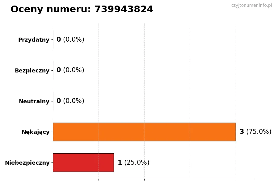 Wykres przedstawiający oceny użytkowników w skali 1-5 dla numeru 739943824