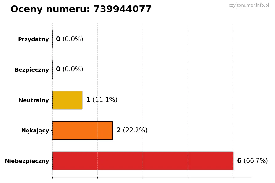 Wykres przedstawiający oceny użytkowników w skali 1-5 dla numeru 739944077