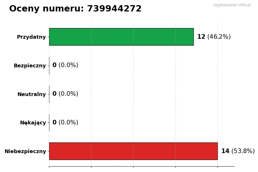 Wykres przedstawiający oceny użytkowników w skali 1-5 dla numeru 739944272