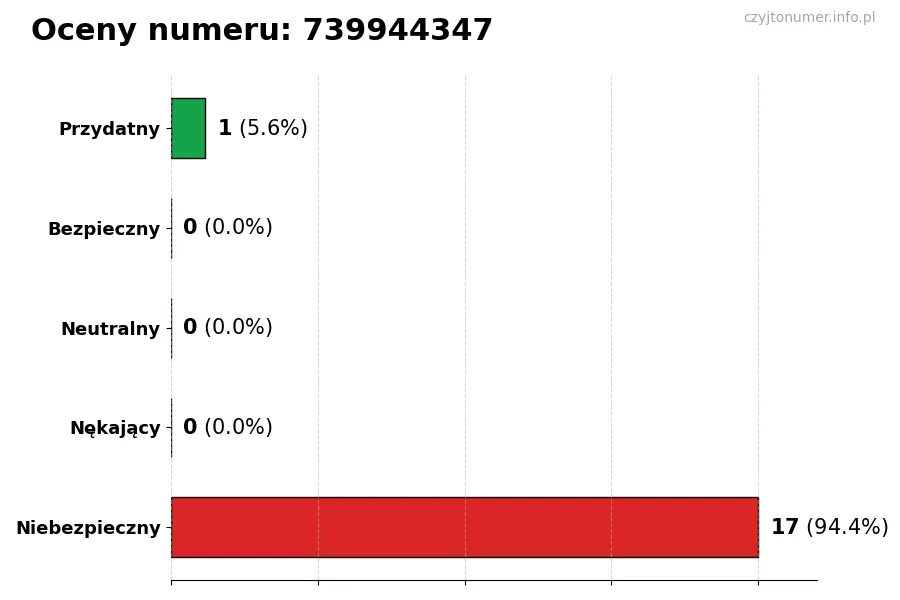 Wykres przedstawiający oceny użytkowników w skali 1-5 dla numeru 739944347