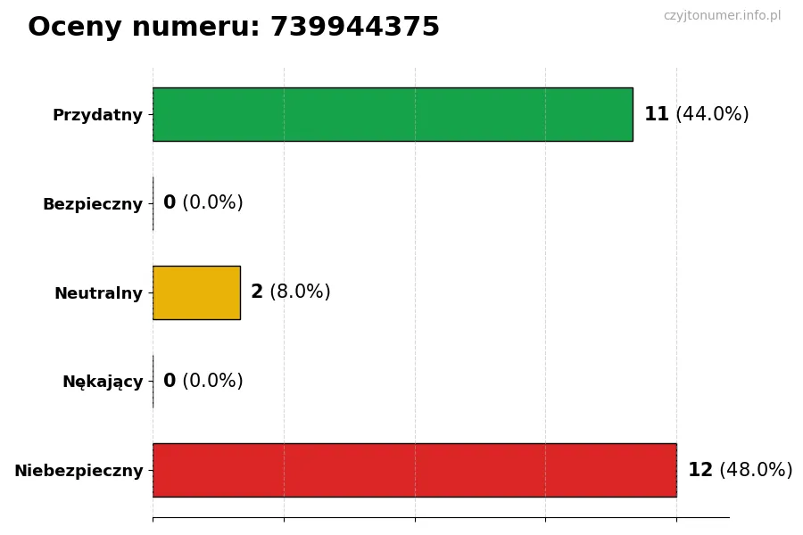 Wykres przedstawiający oceny użytkowników w skali 1-5 dla numeru 739944375