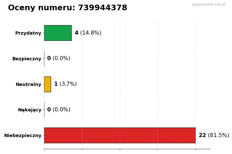 Wykres przedstawiający oceny użytkowników w skali 1-5 dla numeru 739944378