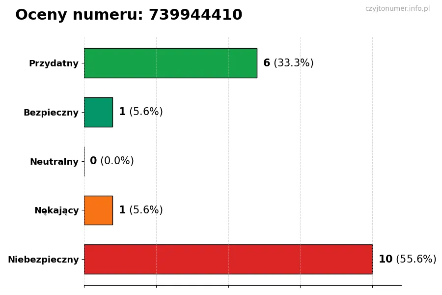 Wykres przedstawiający oceny użytkowników w skali 1-5 dla numeru 739944410