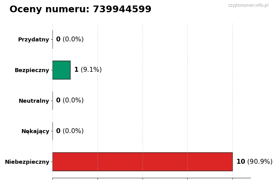 Wykres przedstawiający oceny użytkowników w skali 1-5 dla numeru 739944599