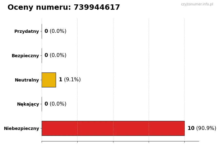 Wykres przedstawiający oceny użytkowników w skali 1-5 dla numeru 739944617