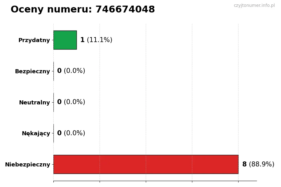 Wykres przedstawiający oceny użytkowników w skali 1–5 dla numeru 746674048