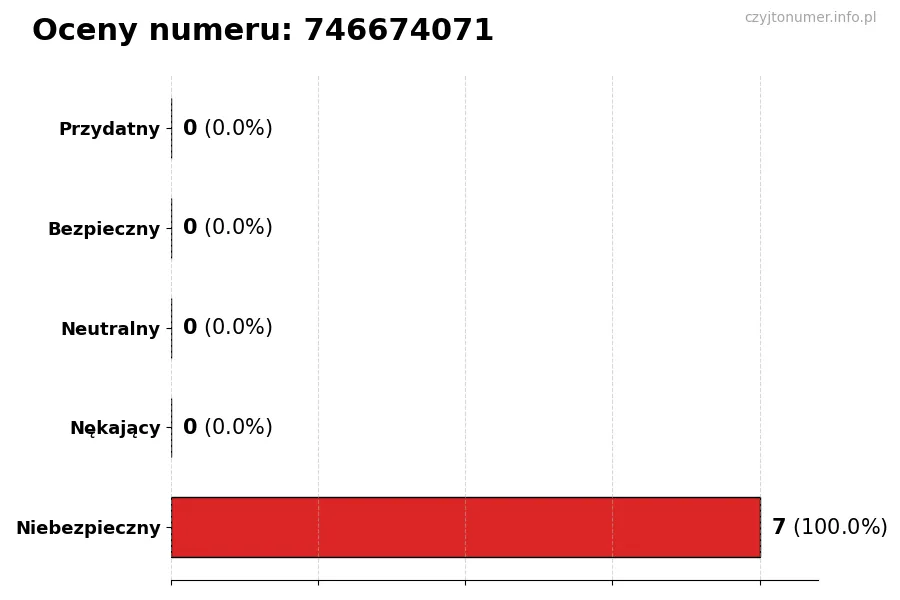 Wykres przedstawiający oceny użytkowników w skali 1–5 dla numeru 746674071