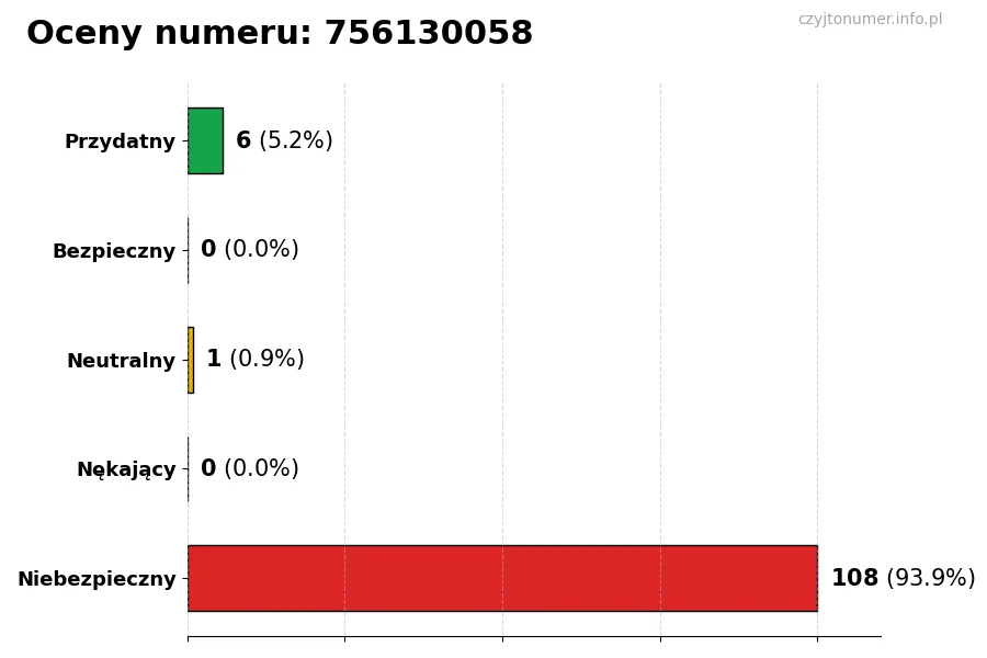 Wykres przedstawiający oceny użytkowników w skali 1-5 dla numeru 756130058