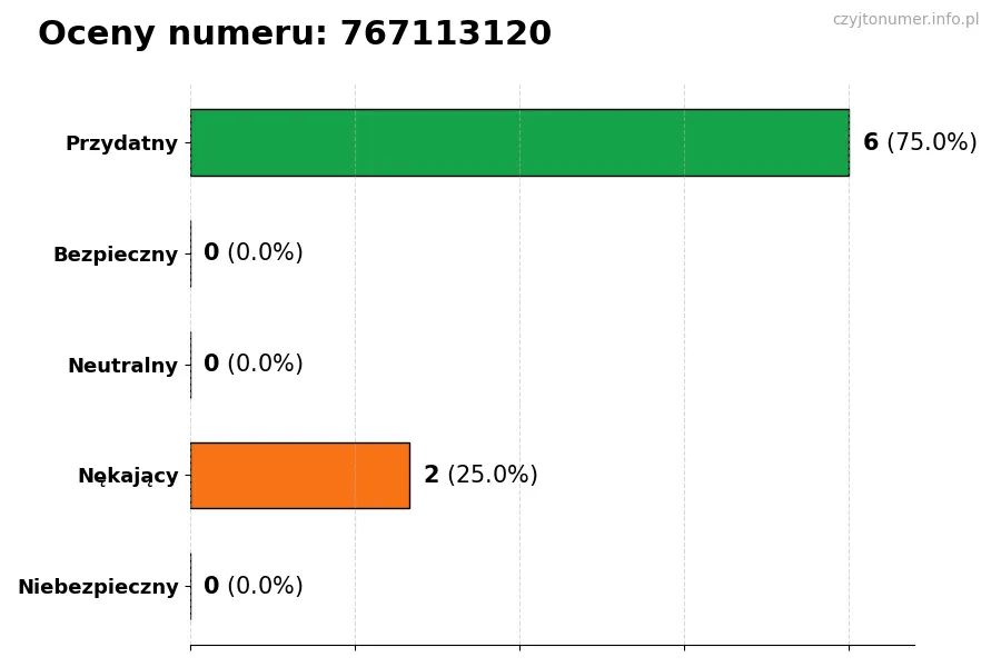 Wykres przedstawiający oceny użytkowników w skali 1-5 dla numeru 767113120