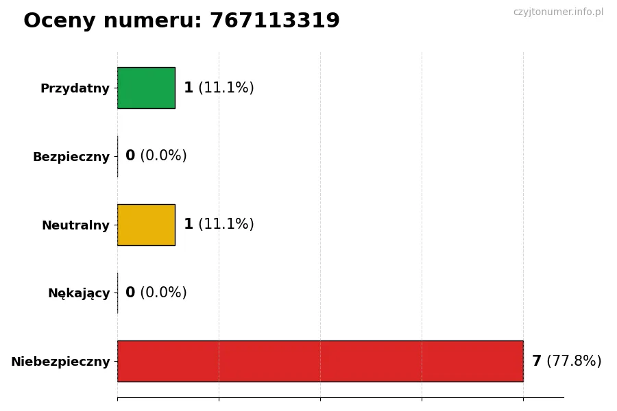 Wykres przedstawiający oceny użytkowników w skali 1-5 dla numeru 767113319