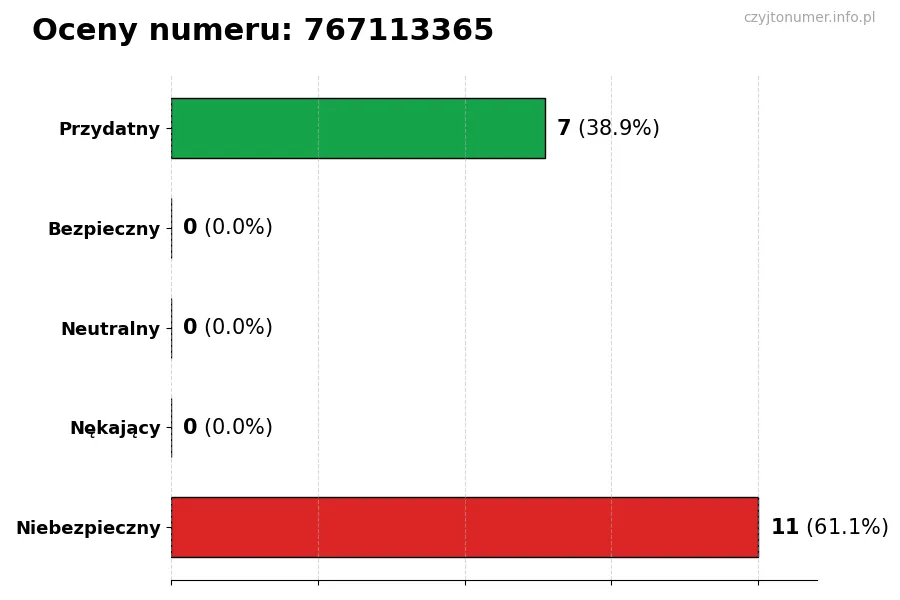 Wykres przedstawiający oceny użytkowników w skali 1-5 dla numeru 767113365